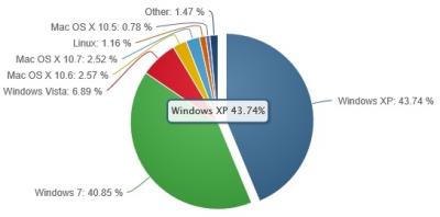 Популярность операционных систем за 2012 год
